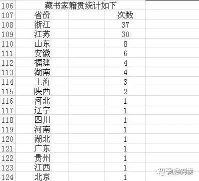 中国历代藏书家籍贯和历代进士、状元籍贯统计,崇文果然重教