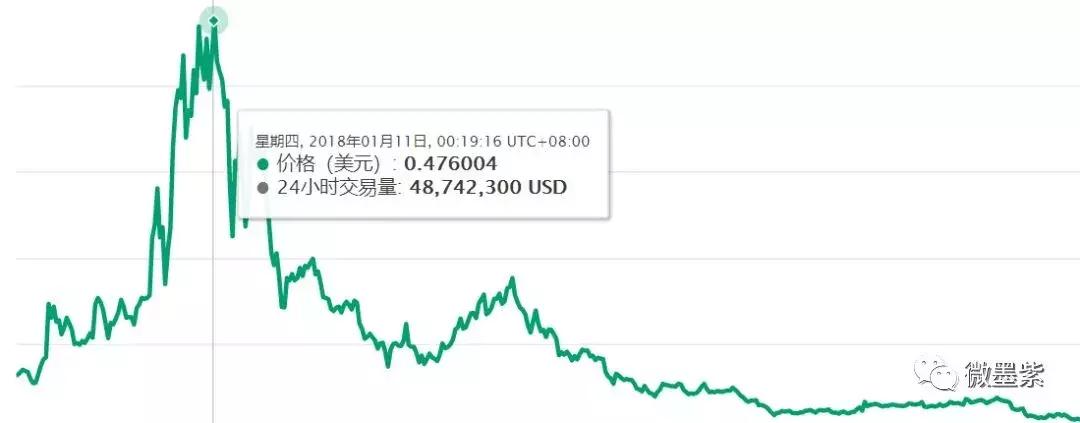 50个曾经明星项目,沦为被扣上“空气币”帽子?