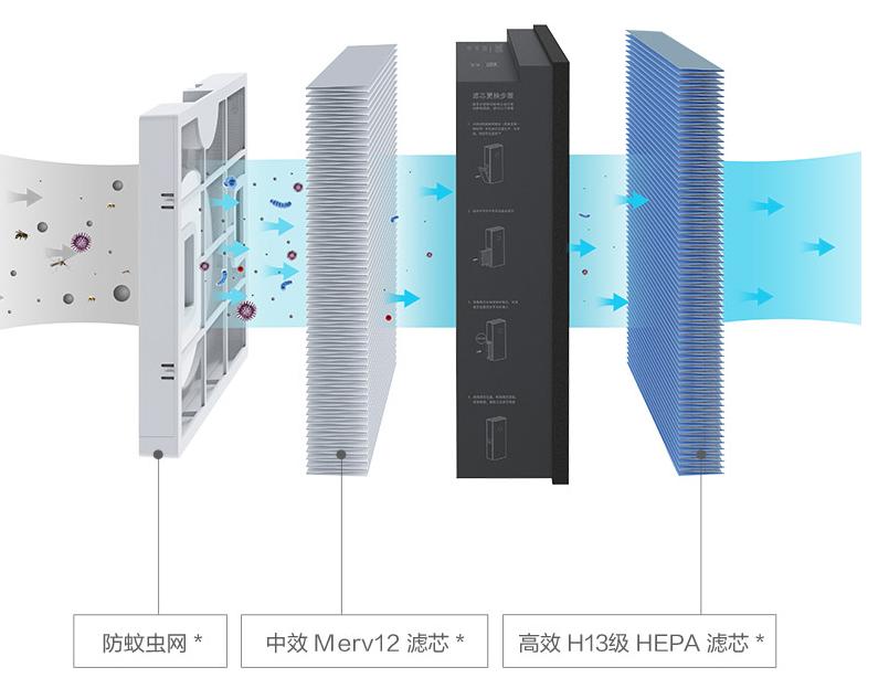 细分产品线还是市场需求——小米A1新风机，我们拆个透彻操作