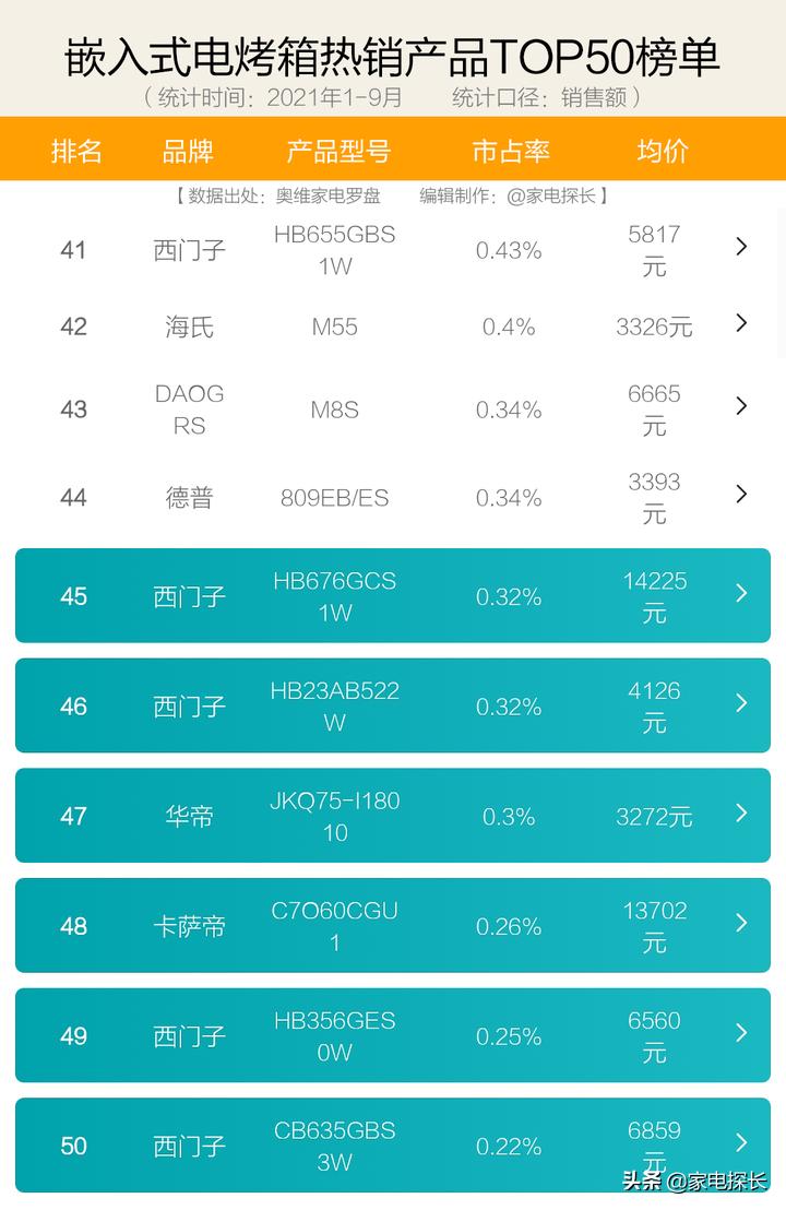 电烤箱怎么选?2021年1-9月销售数据出炉!哪个牌子值得买?