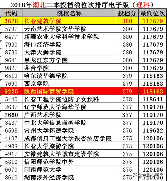 二本报志愿看线差还是位次,湖北高校二本投档线位次