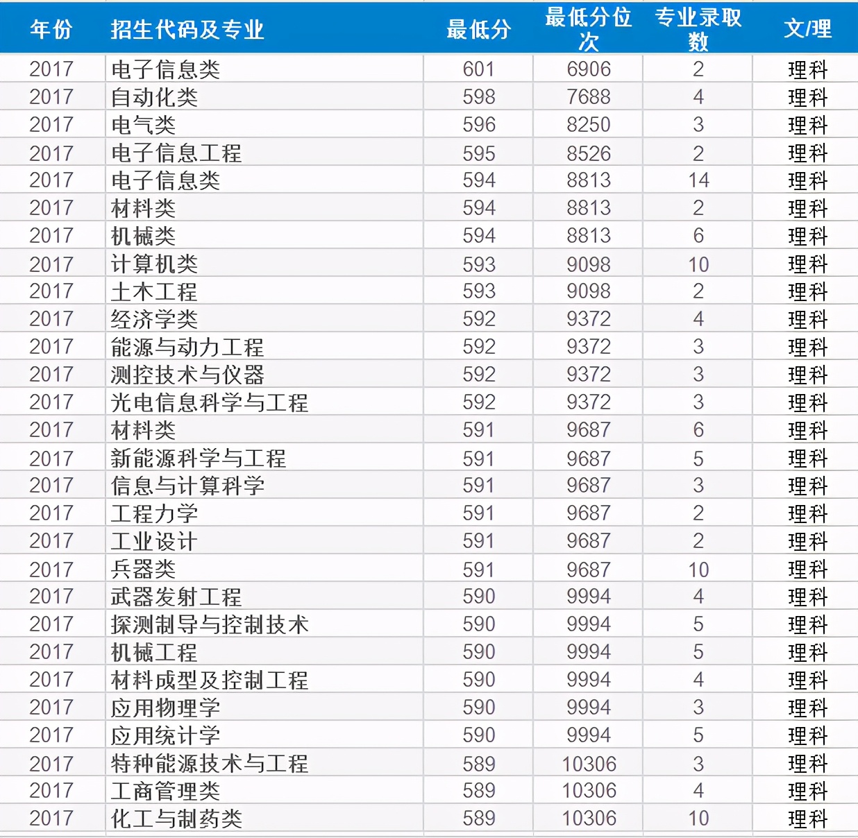 四年录取数据告诉考生，考入南京理工大学要多少分