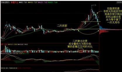 主力筹码一目了然,怎样通过筹码峰判断主力持仓情况