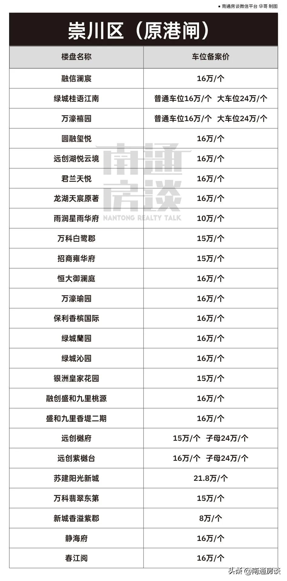 焦虑满格！价格暴涨、一位难求，南通市区车位现状曝光