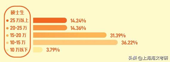 硕士毕业月薪1万,硕士毕业年薪最高的专业