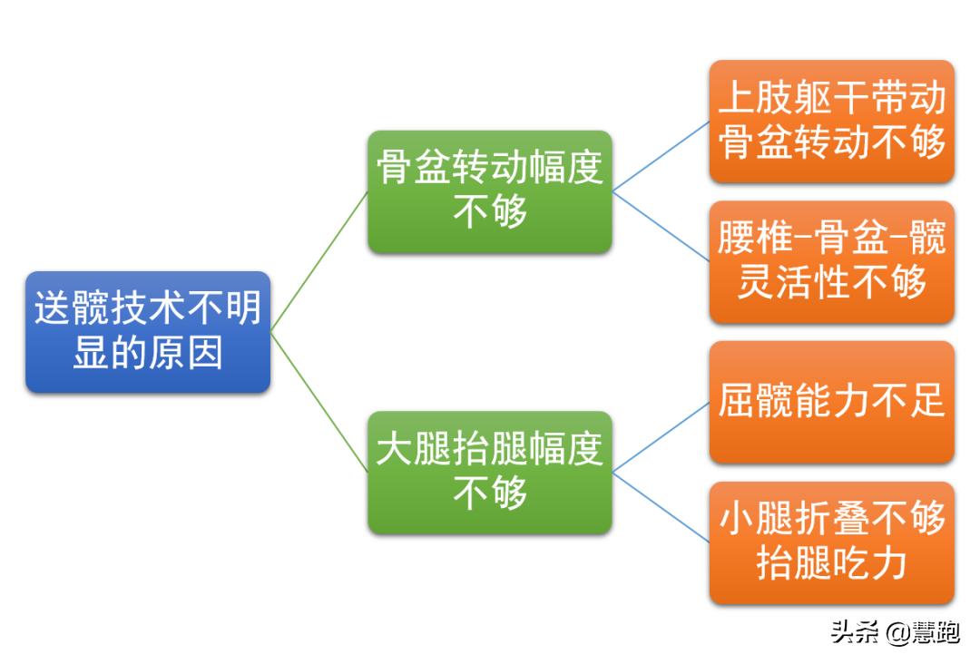 跑姿好难学,关于跑姿训练常见的13个问题