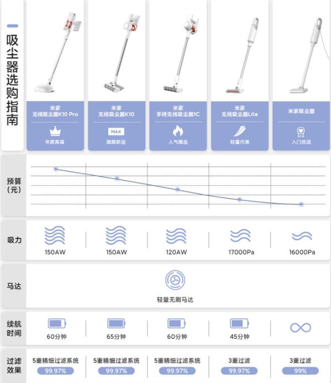 高性价比无线吸尘器推荐,有没有500元内无线吸尘器测评推荐