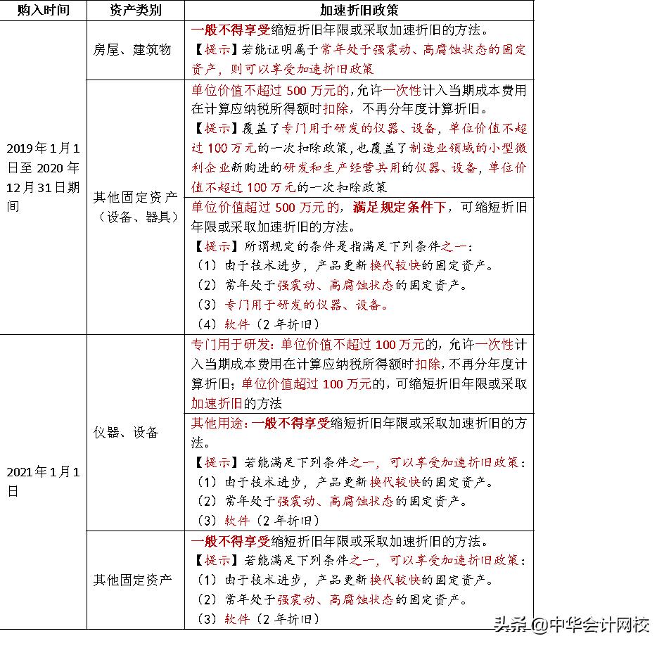 固定资产加速折旧政策的问题,固定资产加速折旧最新优惠政策