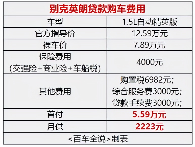 别克英朗1.5t三缸好还是1.5四缸好,探店优惠5万多的别克英朗