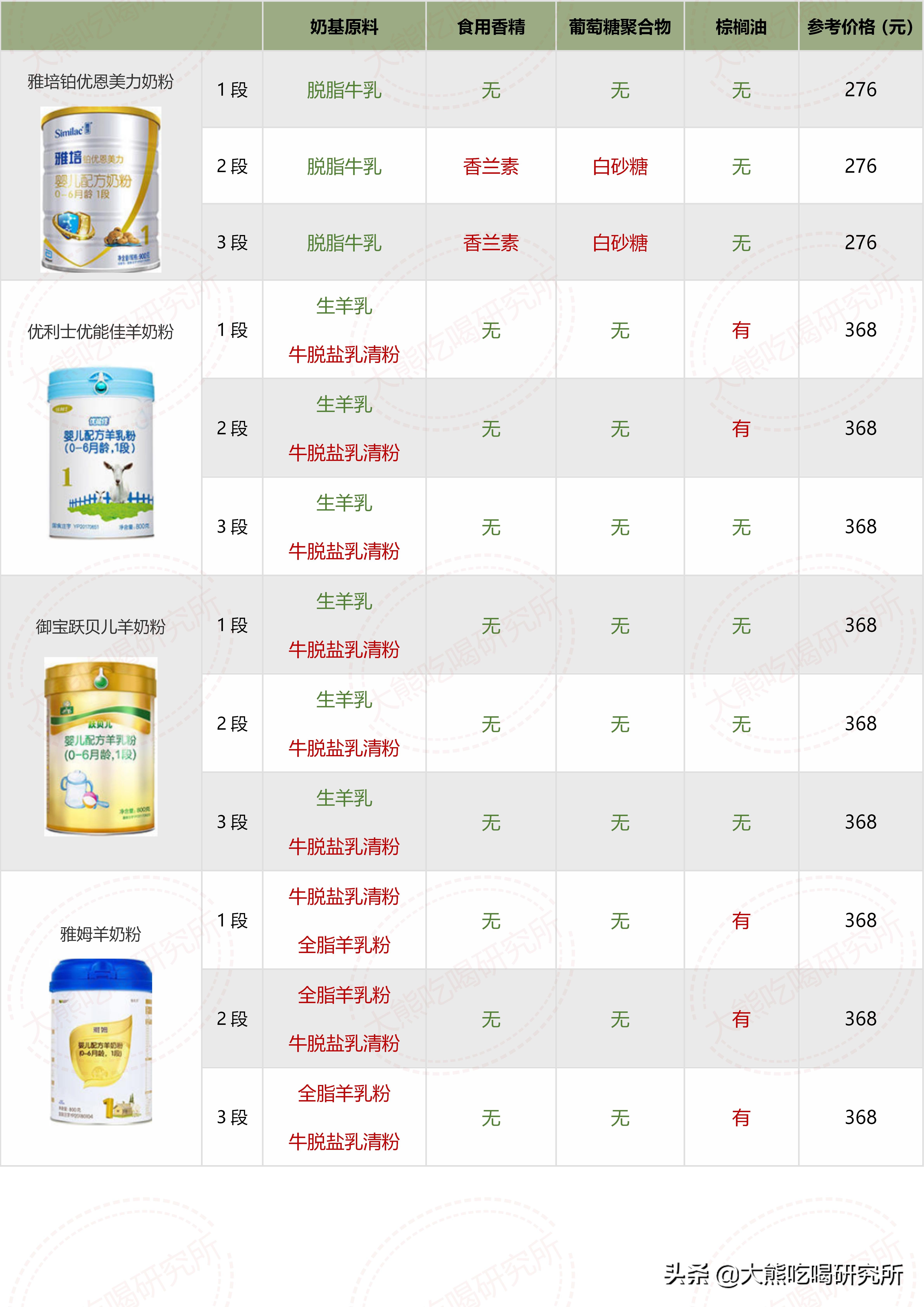 各种牌子奶粉配方表解析 (奶粉十四种可选择成分)