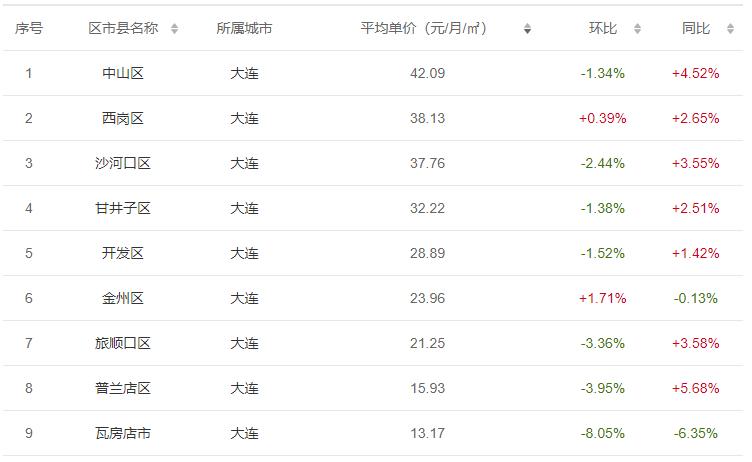 大连房屋出租市场分析,大连房屋租赁市场