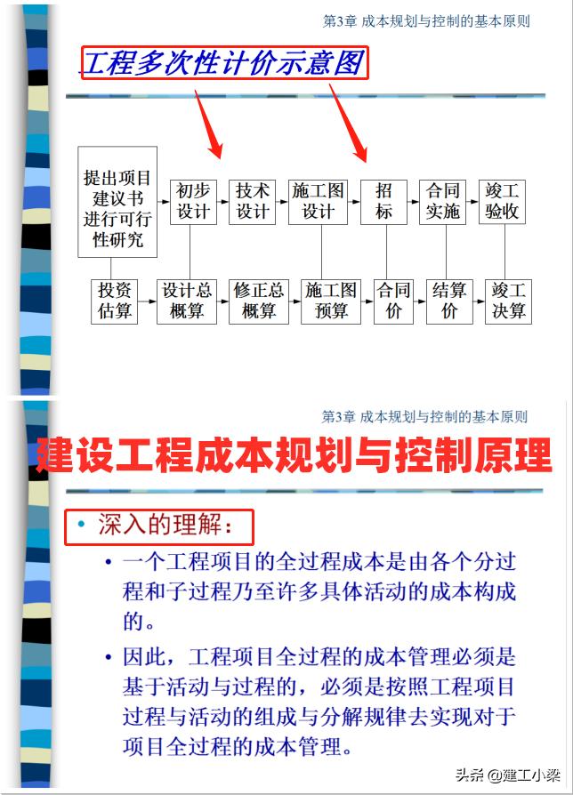 如何进行工程项目成本控制的方法,工程项目成本管控思路及方法