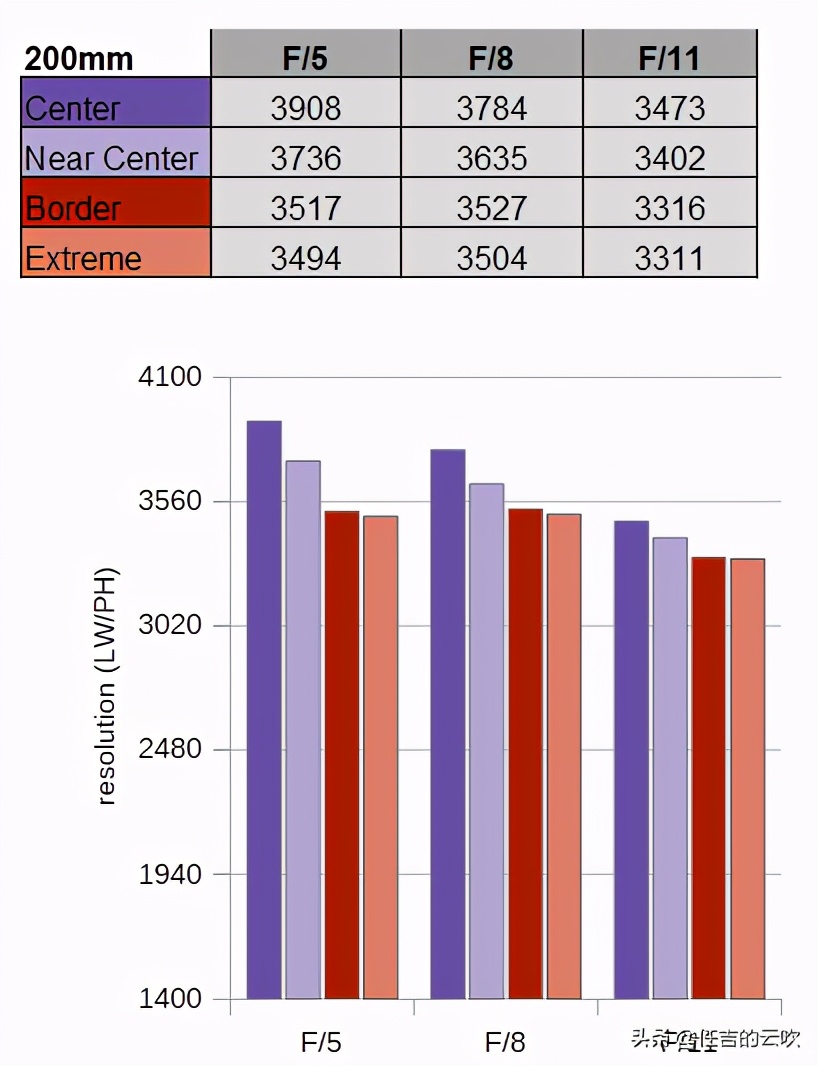 佳能rf100-500镜头打鸟体验,佳能rf100f2.8微距评测