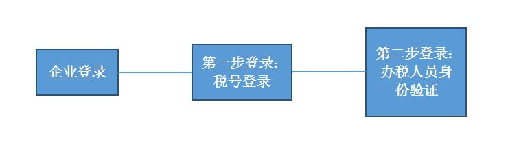 首次登录最新版本电子税务局流程,电子税务局登录密码忘记了怎么改