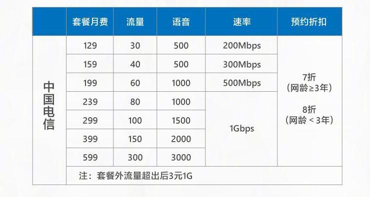 5g手机5g套餐多少钱一个月,5g套餐价格表要用5g手机吗