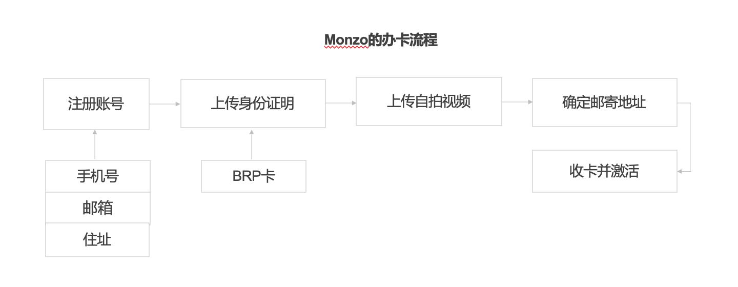 来英留学必备“小粉卡”-网红银行卡MONZO