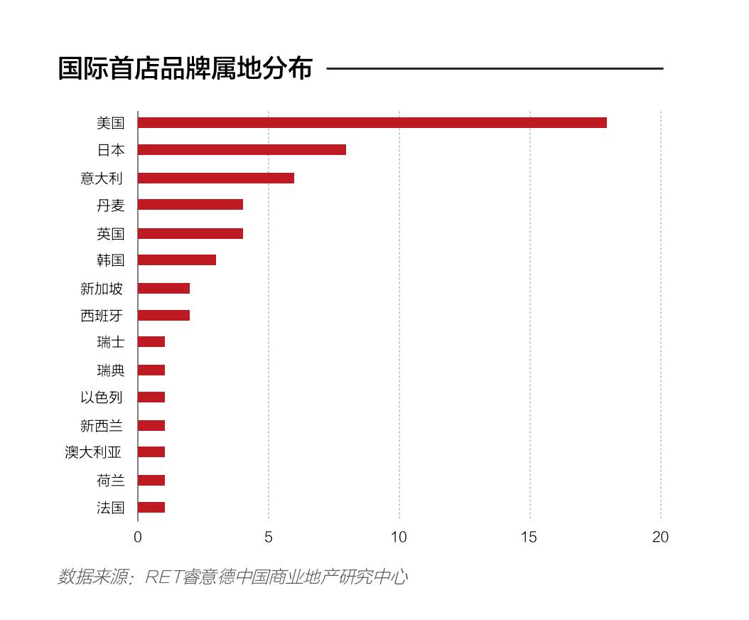 328家！2019年上半年北京首店数据发布