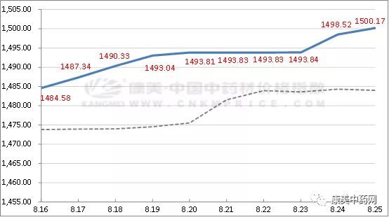 中药材市场行情及股市,中药材涨跌行情分析报告