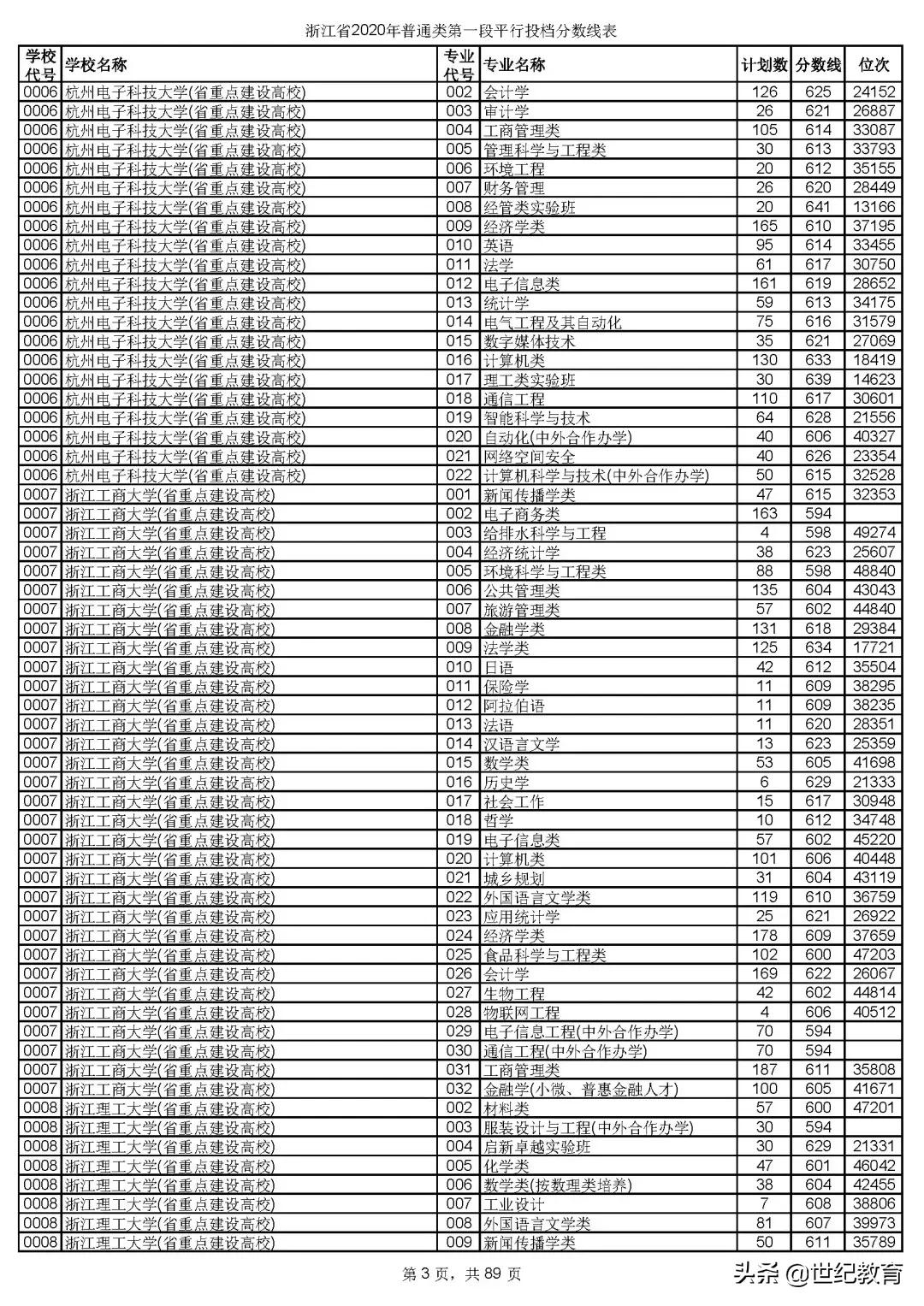 2023浙江各高校投档分数线一览表,浙江2023各院校投档线预测