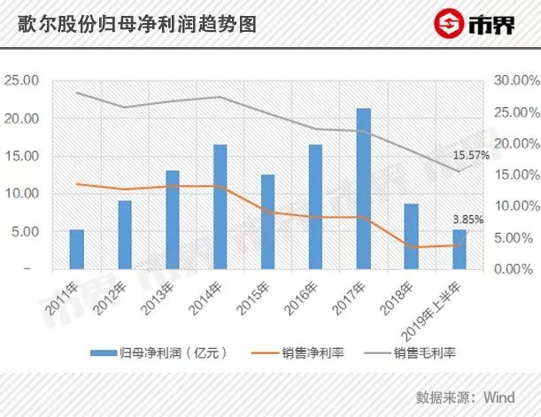 考验潍坊首富的时候到了!歌尔股份徒有其表,营收与毛利率背离