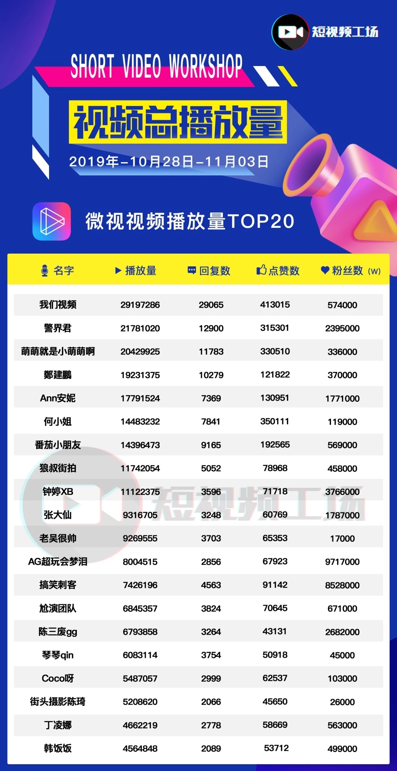 短视频周榜|音乐内容火热;抖音“蓝光乐队”涨粉428万