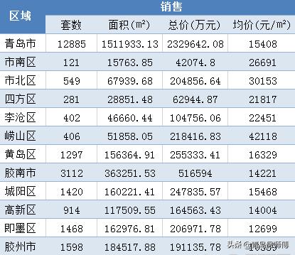 2020青岛城阳下半年楼市,城阳区房价下跌快的原因