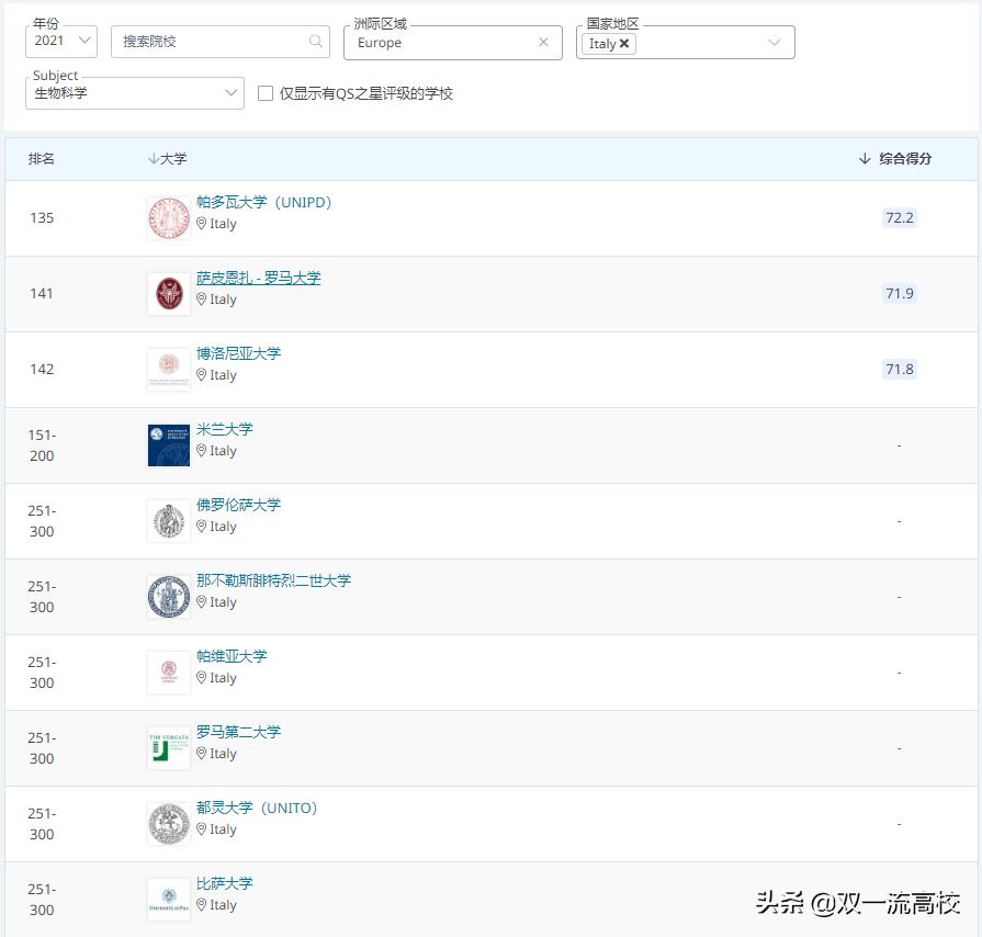 意大利卡塔尼亚大学,意大利博洛尼亚大学