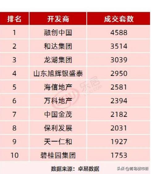 从王者无敌到前*不五**进，青岛万科退步了？