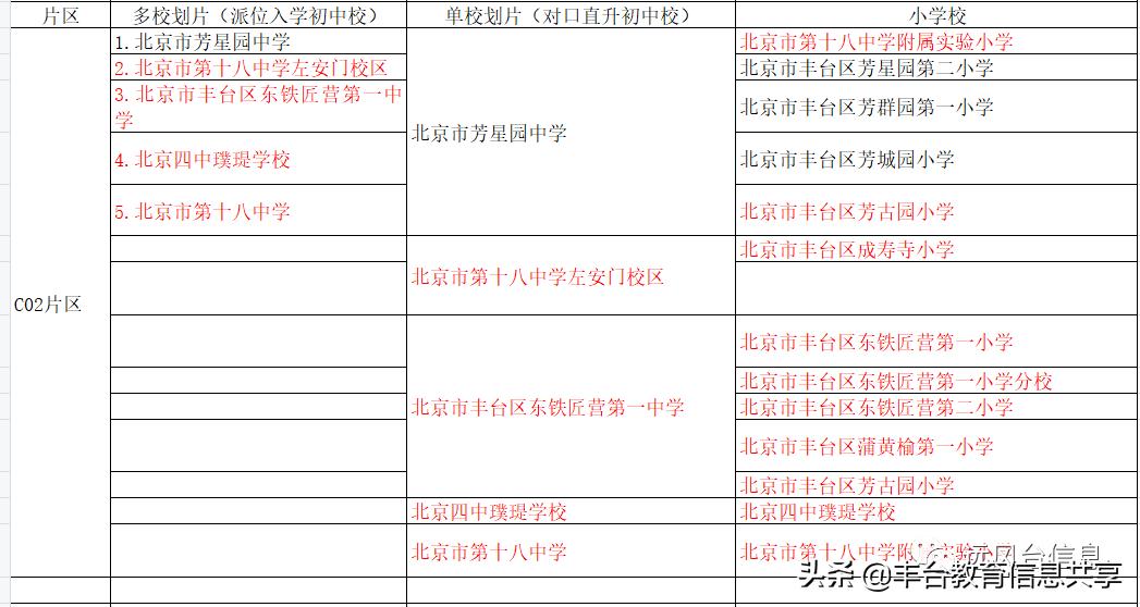 2021版丰台小升初七大学区简析，哪些学校升学机会更好？