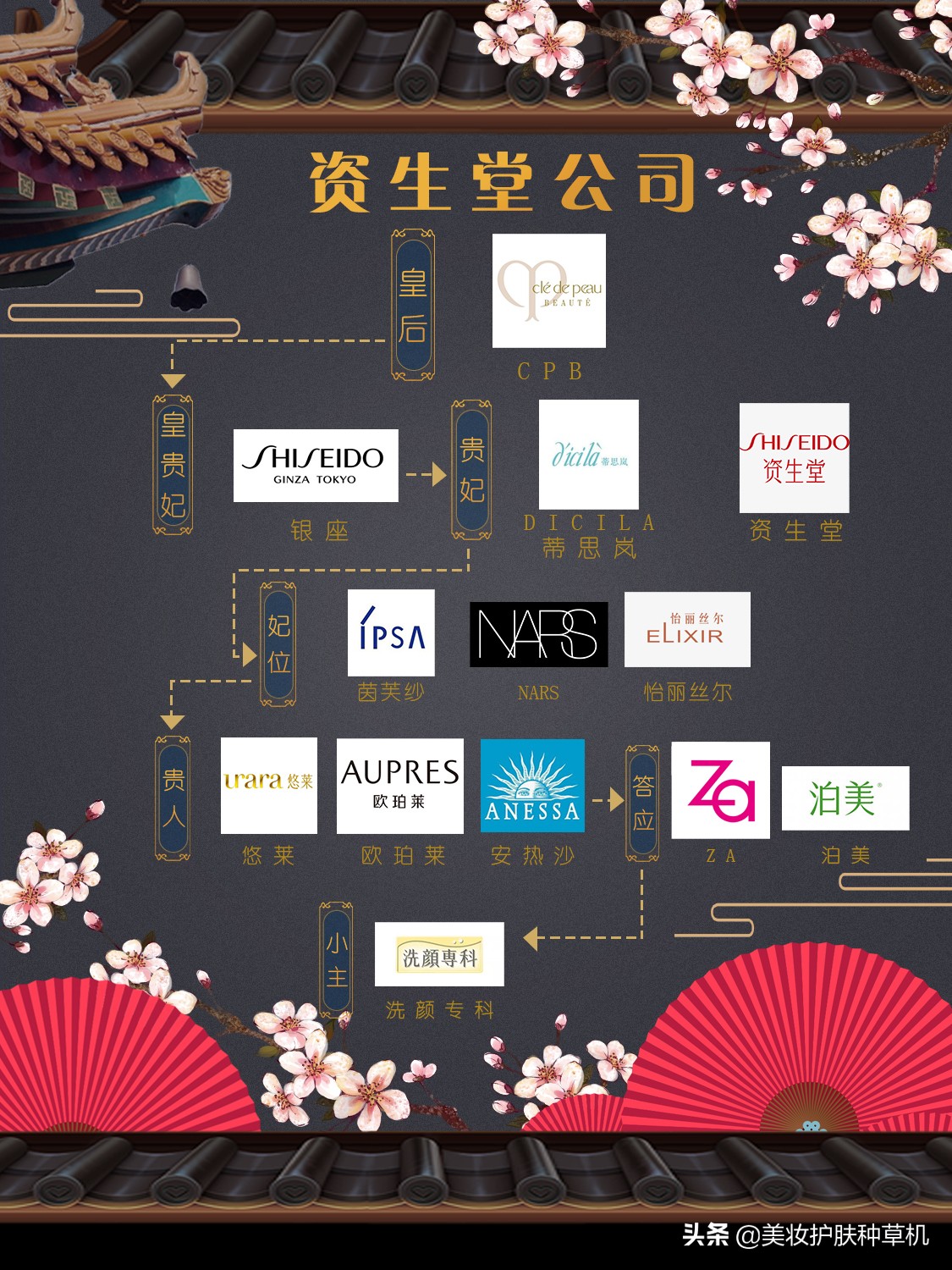 原来你常用的化妆护肤品，都是这几个护肤彩妆集团的