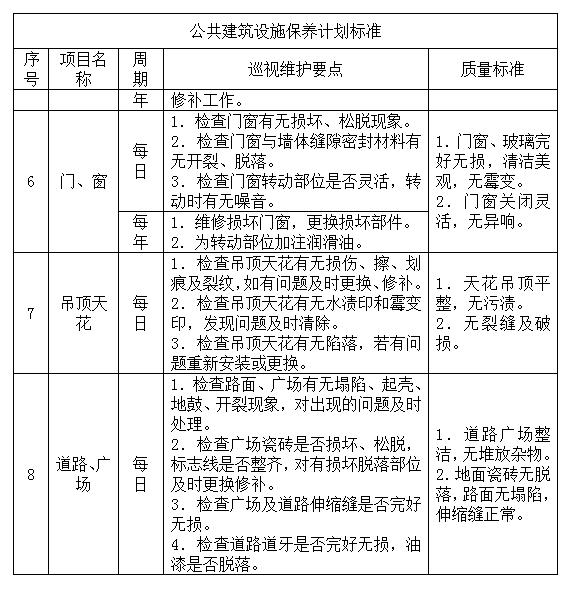老周的资料—20200514：物业管理中的房屋及公共建筑管理规程