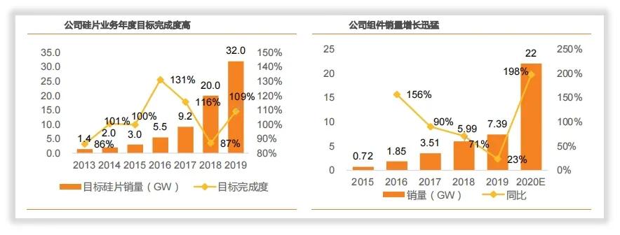 隆基股份光伏单晶硅片,全球最大的单晶硅光伏产品制造商