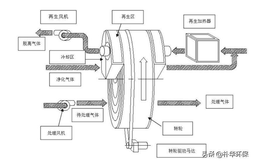 沸石转轮rto和rco的区别,沸石转轮rto与rco的区别