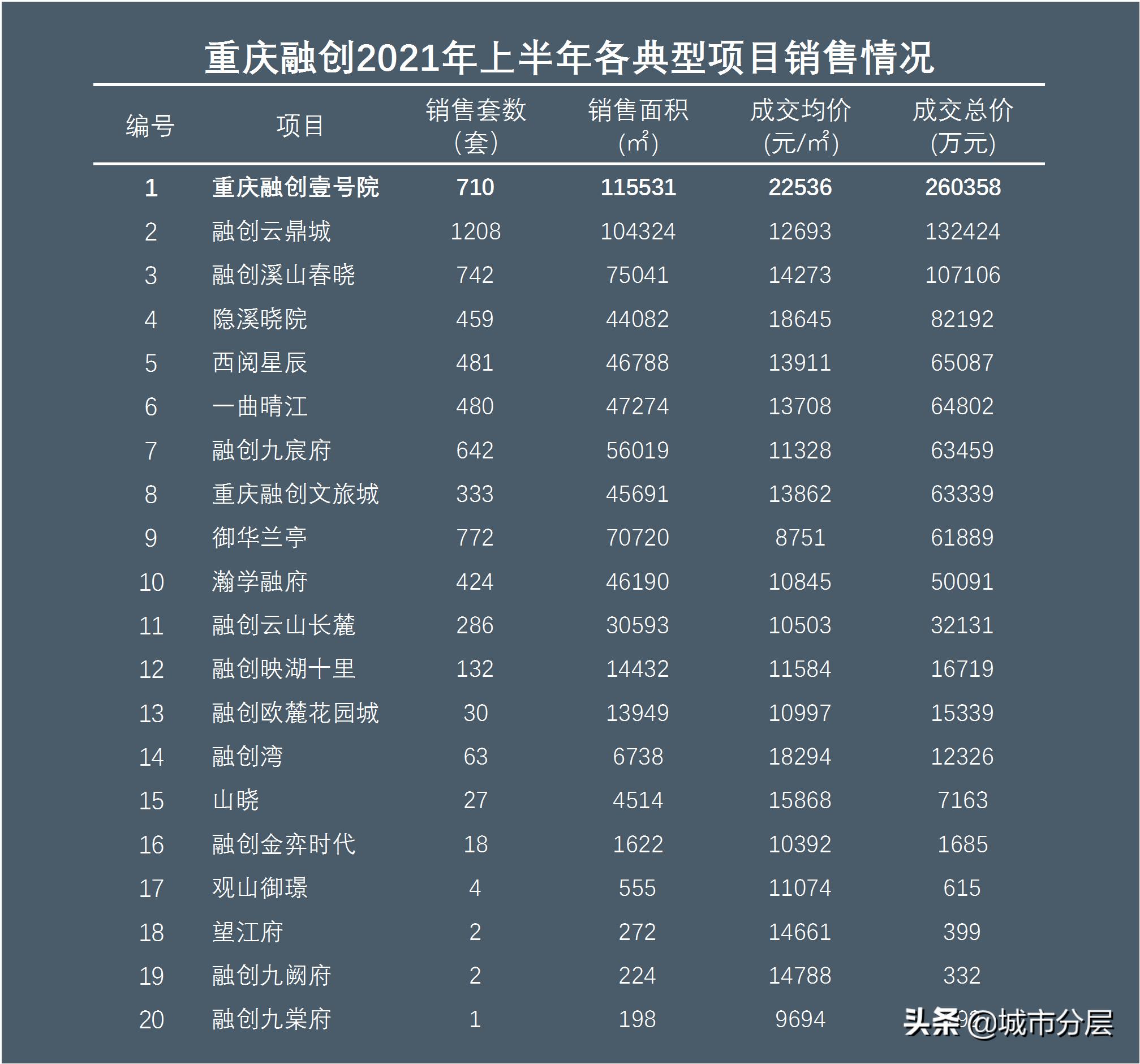 重庆悦来的房价跌了多少,重庆悦来5年后房价走势