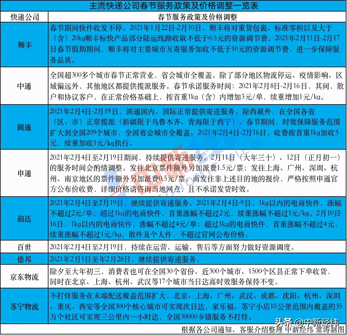 春节啥时候快递价格调整,春节快递邮费什么时候调价