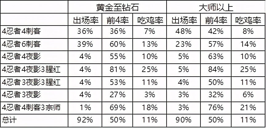 云顶之弈s10吃鸡率阵容排行,云顶之弈10.14吃鸡top榜