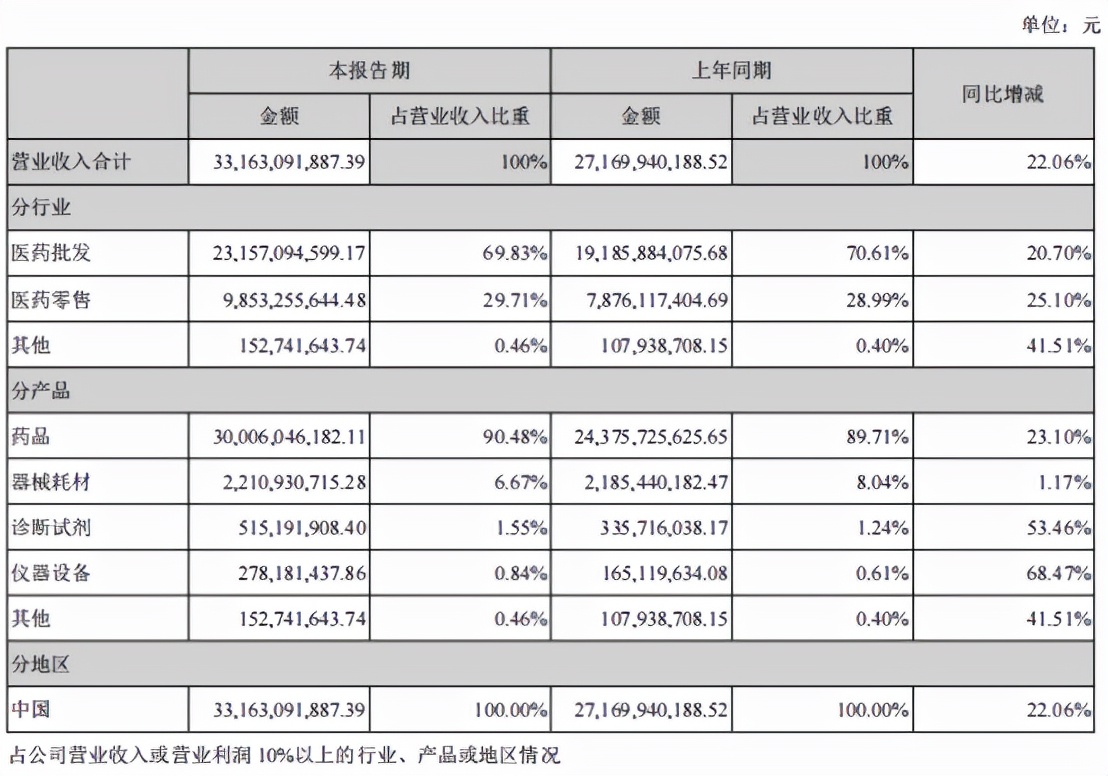 国药一致和国大药房关系,国药一致全年业绩怎么样