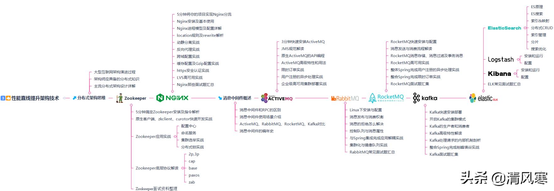 美团Java研发三面,3年经验:MySQL+Spring源码+分布式+算法+线程