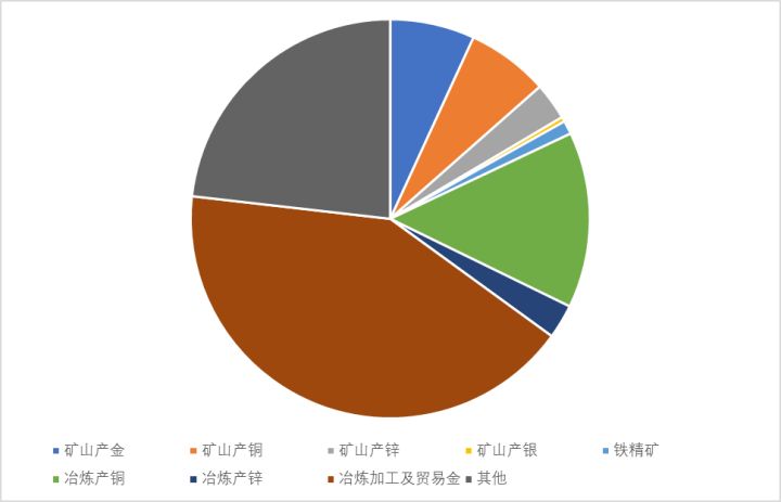盛世古董乱世金，紫金矿业