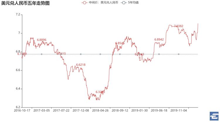 美元换人民币汇率高还是低,人民币对美元汇率上升7.1什么意思