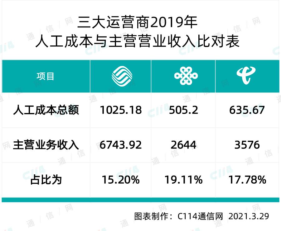 中国联通2019员工收入,中国联通薪酬9a员工年终奖多少