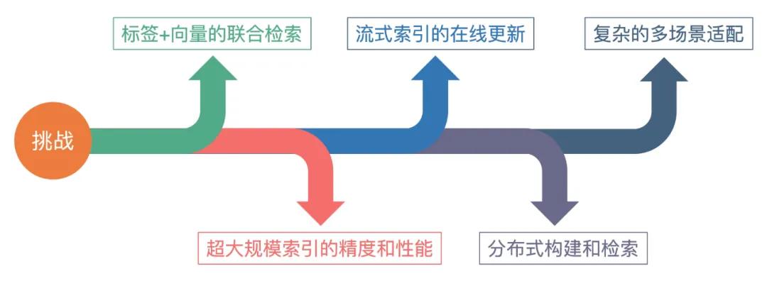 深度揭秘达摩院向量检索引擎Proxima