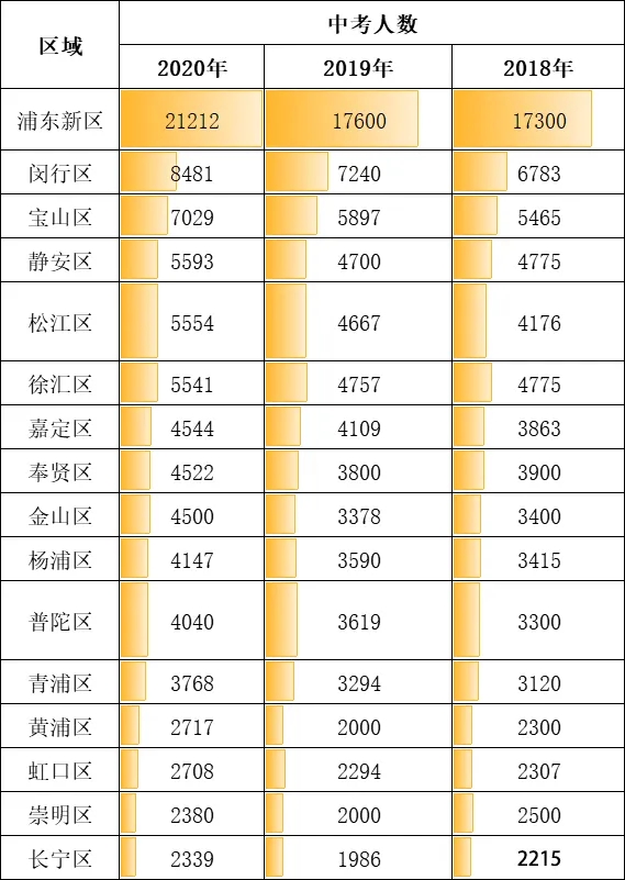 上海十六个区哪个区最差,上海16区中考哪个区最难