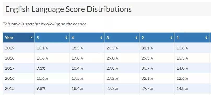 AP成绩一般几门几分,ap哪科容易出分