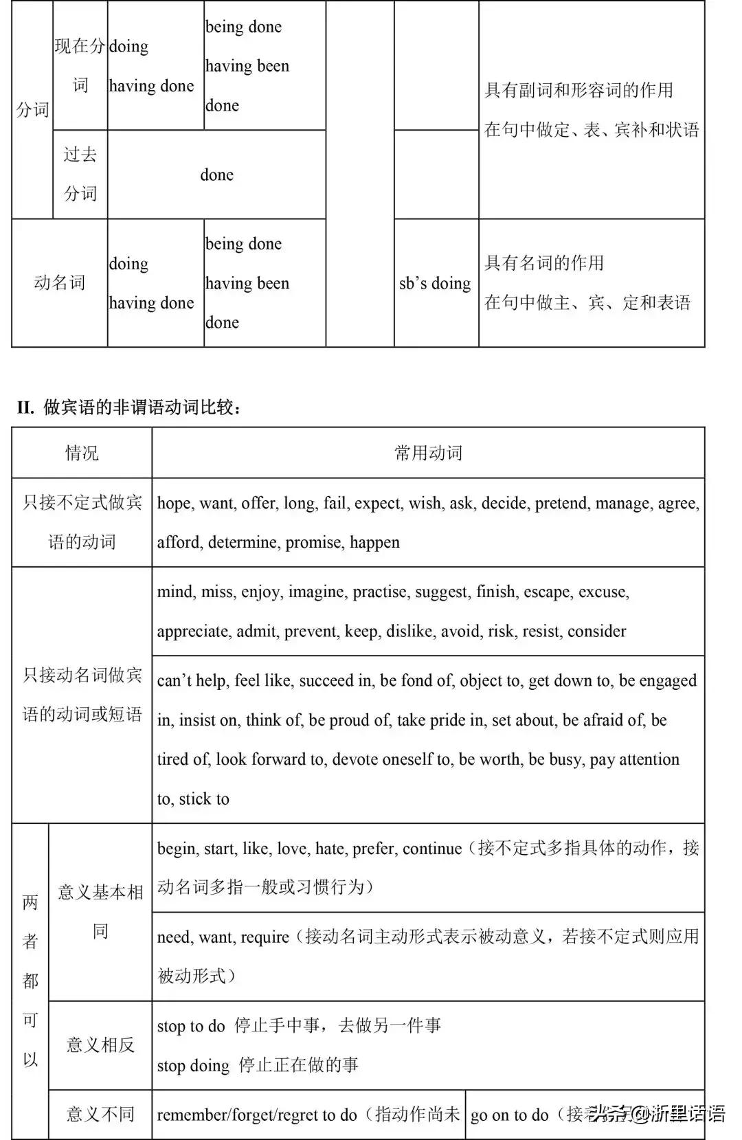 初中英语1-6册217条语法梳理,初中三年英语语法知识点归纳全套