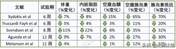间歇性断食治疗糖尿病,逆转二型糖尿病英国