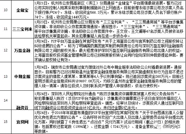 2023年p2p平台有哪些,2019年p2p平台还有多少家