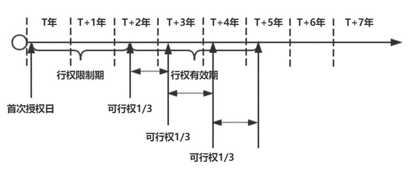 五分钟玩转股权激励,股权激励的六个基本知识