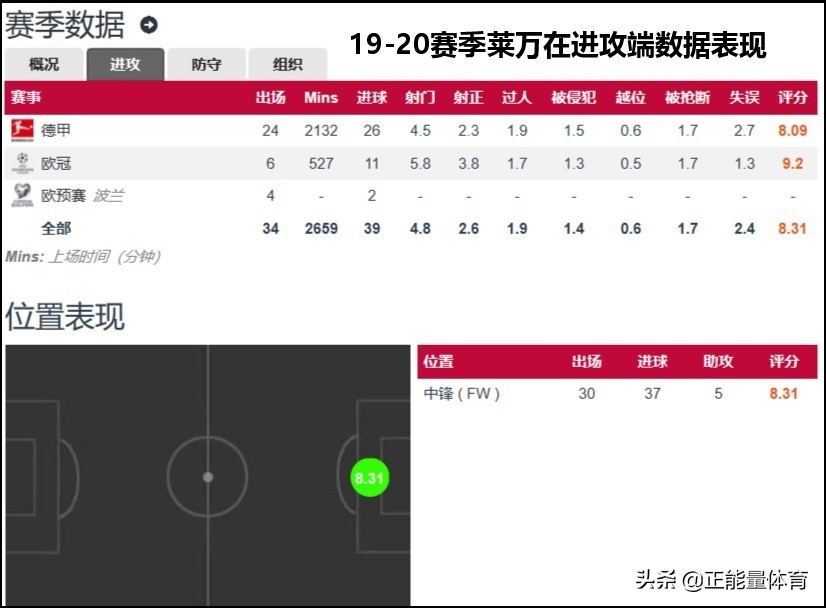 莱万50个进球,莱万5大联赛第一射手