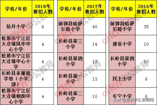 吉林松原市教师招聘条件,松原教师岗招聘